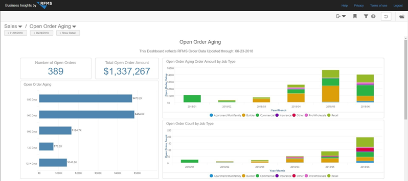 Sales Open Order Aging Dashboard – Business Insights by RFMS