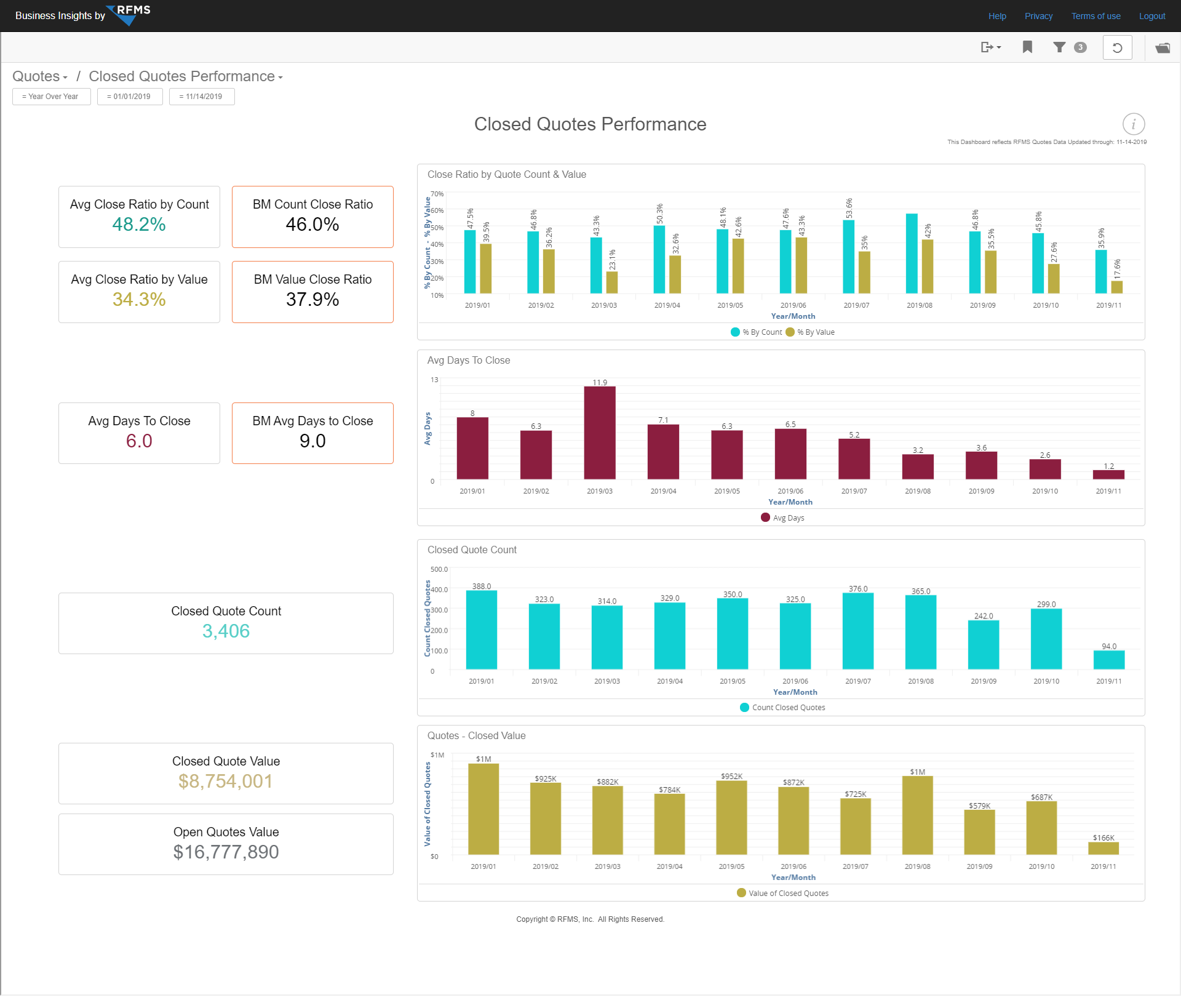 Closed Quotes Performance Dashboard – Business Insights by RFMS