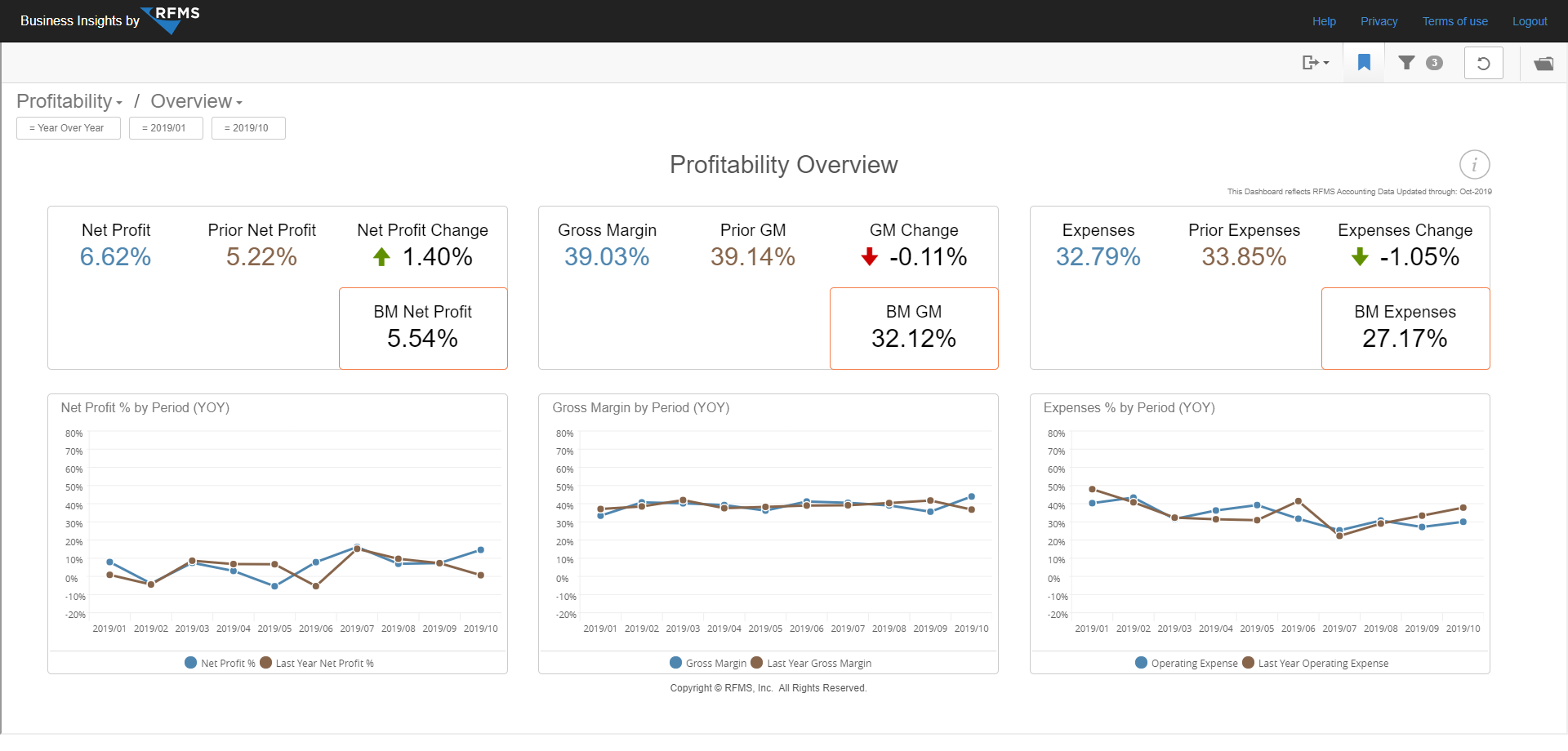 Profitability Overview Dashboard – Business Insights by RFMS